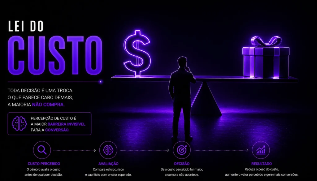 Ilustração futurista sobre lei do custo e valor percebido aplicada à conversão digital, mostrando equilíbrio entre percepção de esforço, risco, benefício e decisão de compra.