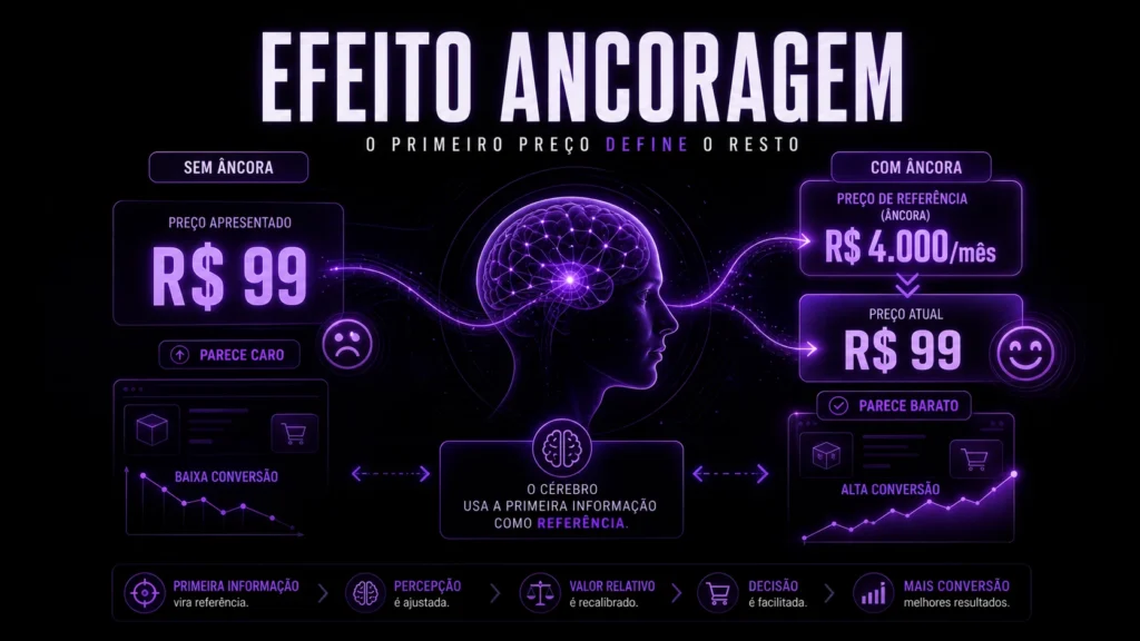 Imagem sobre efeito ancoragem de preço mostrando como uma referência de valor muda a percepção de caro ou barato.